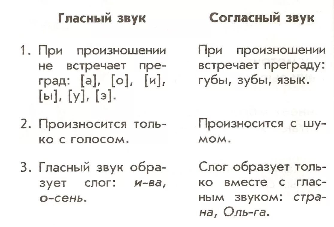 Как отличить согласный звук от гласного звука. НЛА ный звук произносится. Глассные звук пргизносится с. Гласный звук произносится с. Согласный звук произносится с чем.