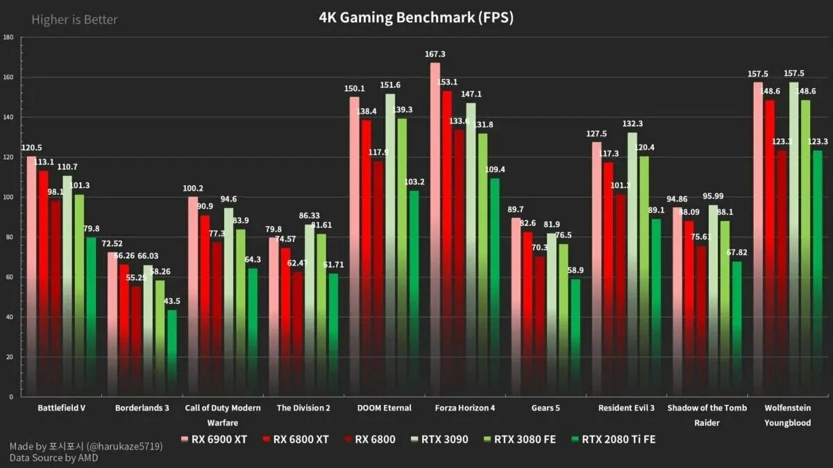 Амд радеон график. AMD RX 6900 vs. AMD RX 6900 XT. RTX 3090 vs RX 6900xt. AMD RX 6900 XT vs RTX 3080 ti.