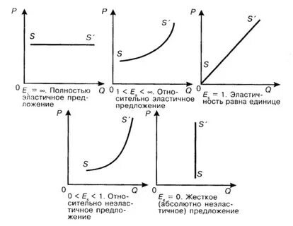 Эластичность спроса и предложения график