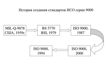 История стандарта