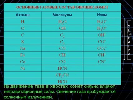 10 главных газов