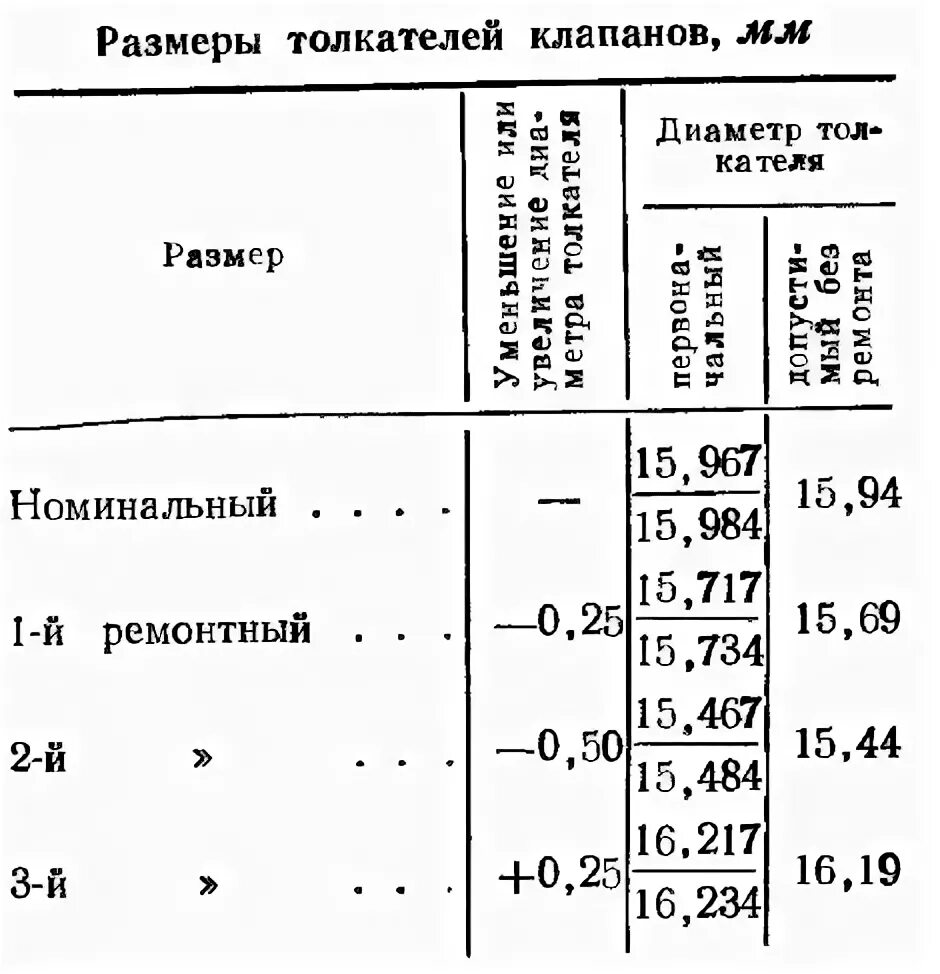 Как отрегулировать клапана зил. Регулировка клапанов зил 130. зазоры клапанов зил 130. регулировка клапанов зил 131 бензин. зазоры клапанов зил 131.