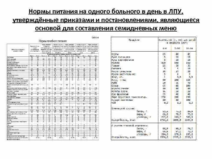 Основной вариант диеты меню семидневное. Меню раскладка лечебного питания для пациентов. меню раскладка в лечебном учреждении. нормы питания в туберкулезных стационарах. нормы лечебного питания в лечебных учреждениях таблица.