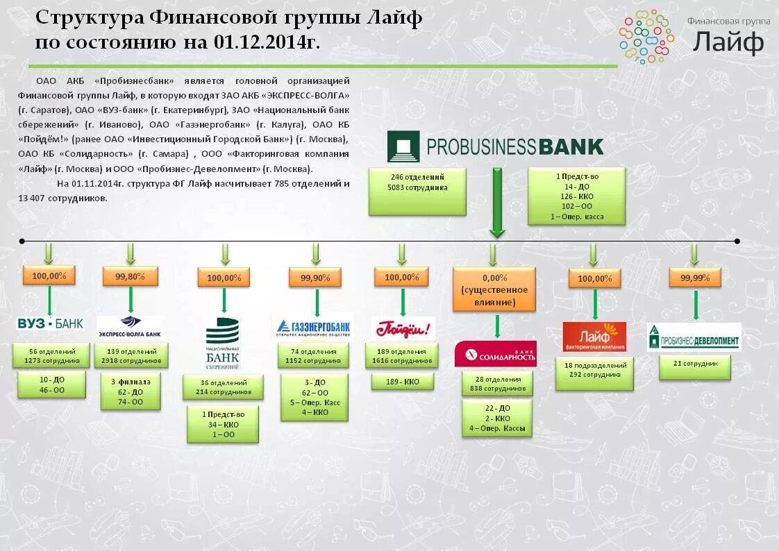 Финансовая группа россия. Структура головной компании. Финансовая группа лайф. Структура банковской группы. Финансовая структура предприятия.