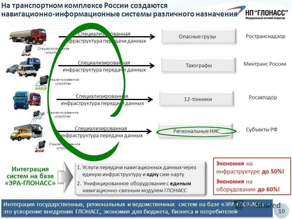 Ис минтранс. Модуль ГЛОНАСС для автомобилей. Схема работы системы «Эра-ГЛОНАСС». Система навигации транспортного средства. Номер ГЛОНАСС В автомобиле.