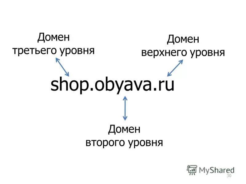 Домен 2 го уровня. Доменное имя 2 уровня. Домен 3 уровня пример. Домен второго уровня пример. Имя домена 3 уровня.