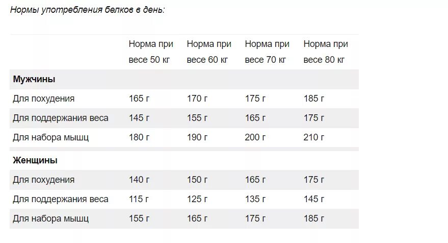 Суточная норма белка для женщин на 1 кг. Сколько белка надо на 1 кг веса женщине. Суточная норма белка на 1 кг веса. Норма белка на кг веса для женщин.