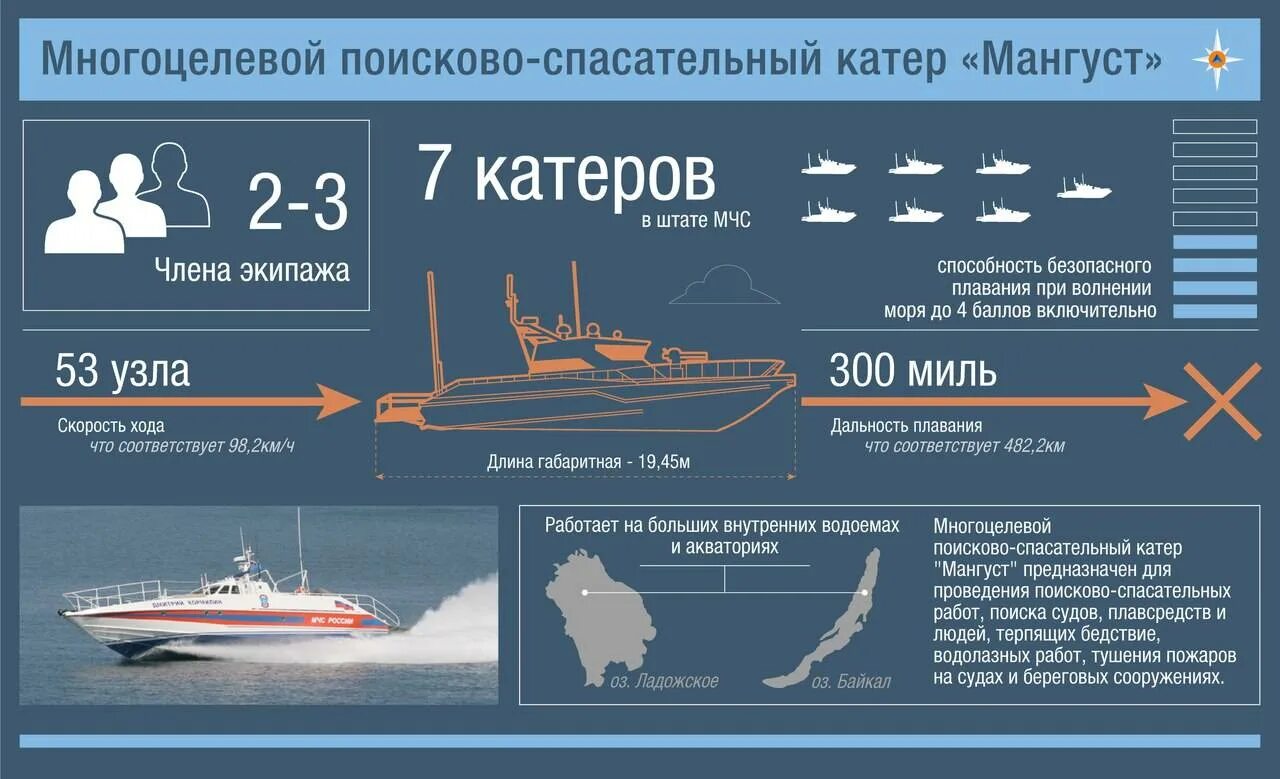 Объем судна. Катер Мангуст 12150. Многоцелевой поисково-спасательный катер "Мангуст". Скоростные патрульные катера проекта 12150 «Мангуст». Спасательный катер МЧС Мангуст.