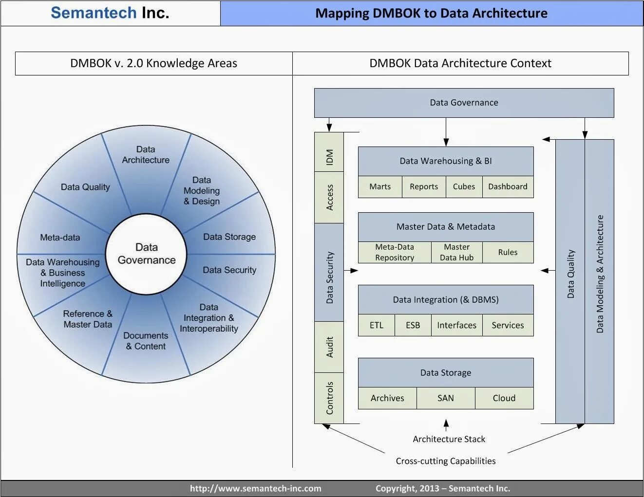 Data architecture. Dama-dmbok2. Архитектура data repository. Фреймворк dama-DMBOK. Data Governance dama DMBOK.