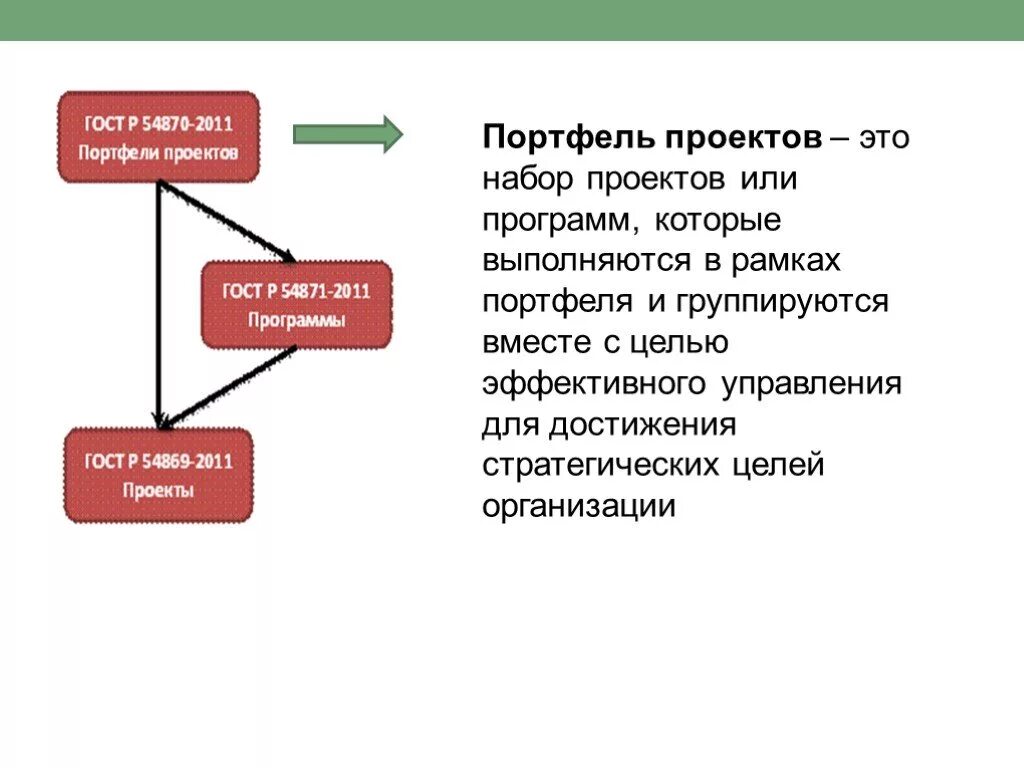 Цель портфеля программы проекта