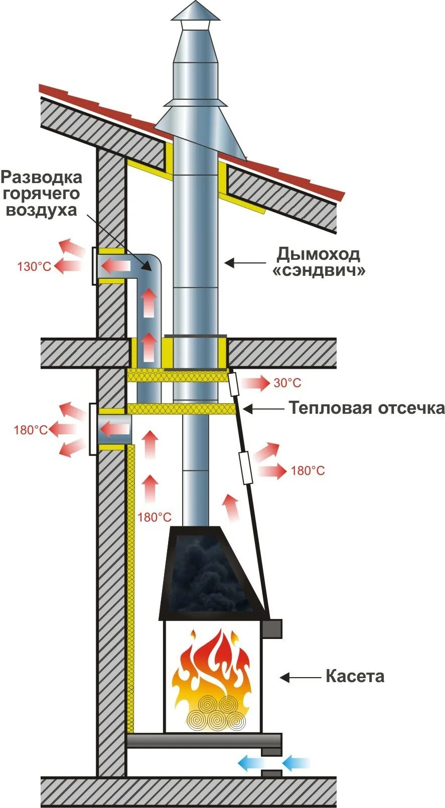 Устройство дымоходов и вентиляционных каналов - Газ-Холдинг
