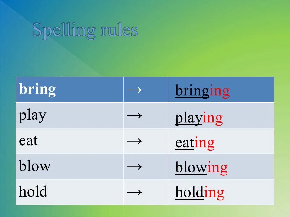 Spelling Rules на русском. Правило Spelling Rules. Come правило. Spelling Rules перевод. Come coming compared