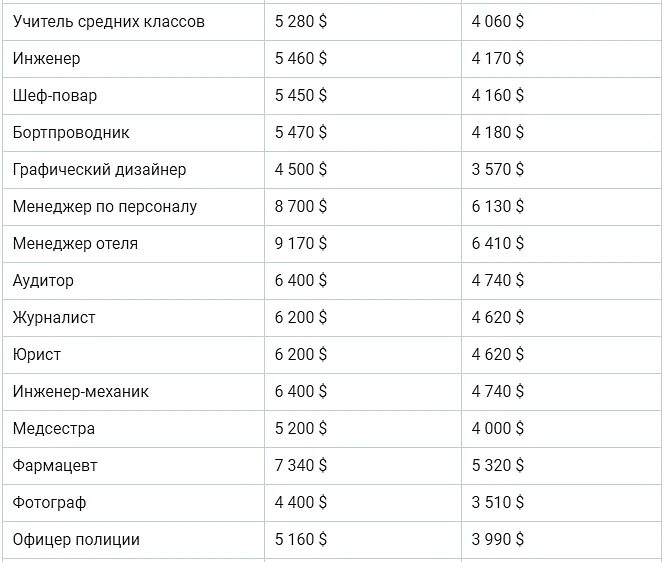 Сколько получают про. Средняя зарплата. Средняя заработная плата в Америке 2021. Среднестатистическая зарплата в США. Средние зарплаты в США по профессиям.