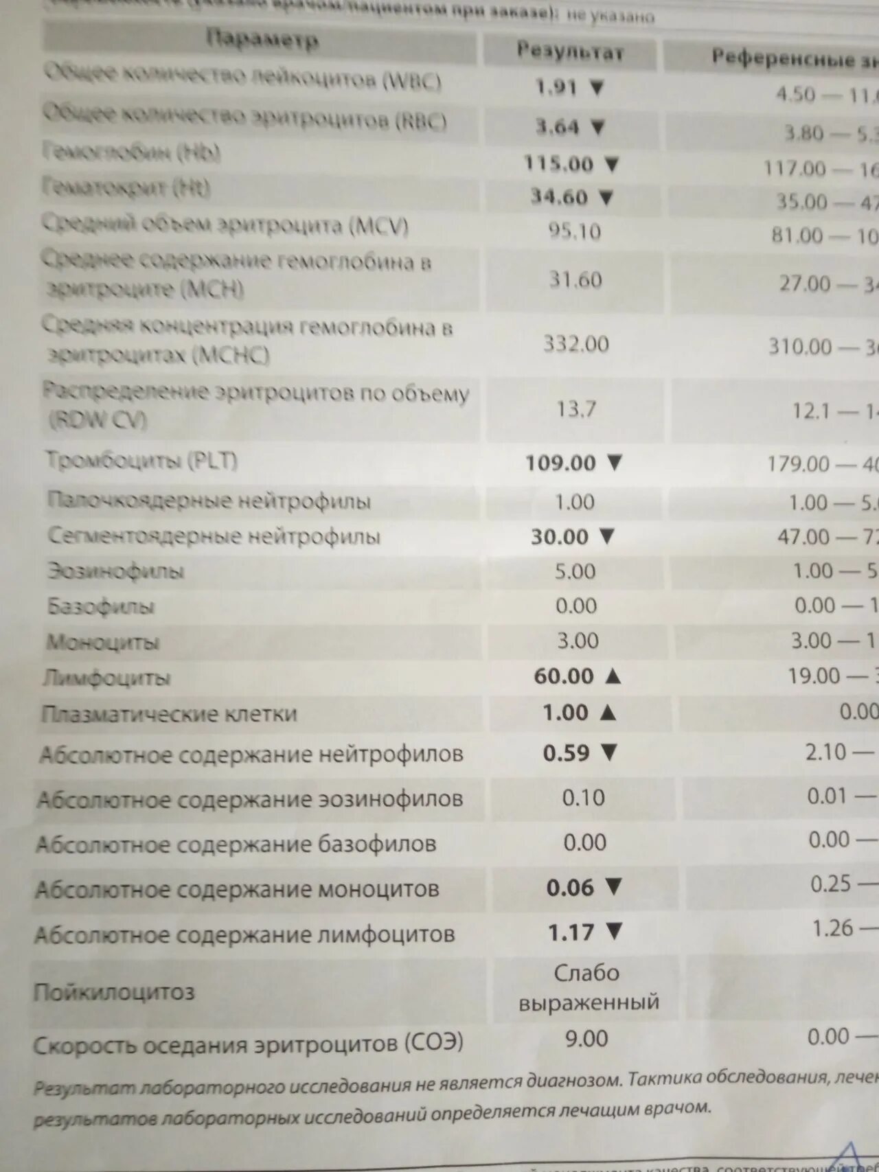 Низкие лейкоциты врач. Диагностик пастер результаты анализов. Низкие лейкоциты врач. Низкие лейкоциты врач. Понижены лейкоциты препараты.