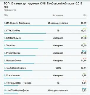 Медиалогия рейтинг