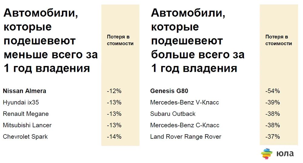 Сколько теряет машина. Машины которые меньше всего теряют в цене. Машина теряет в цене. Автомобили, которые больше всего теряют в цене. Кроссоверы которые меньше всего теряют в цене.