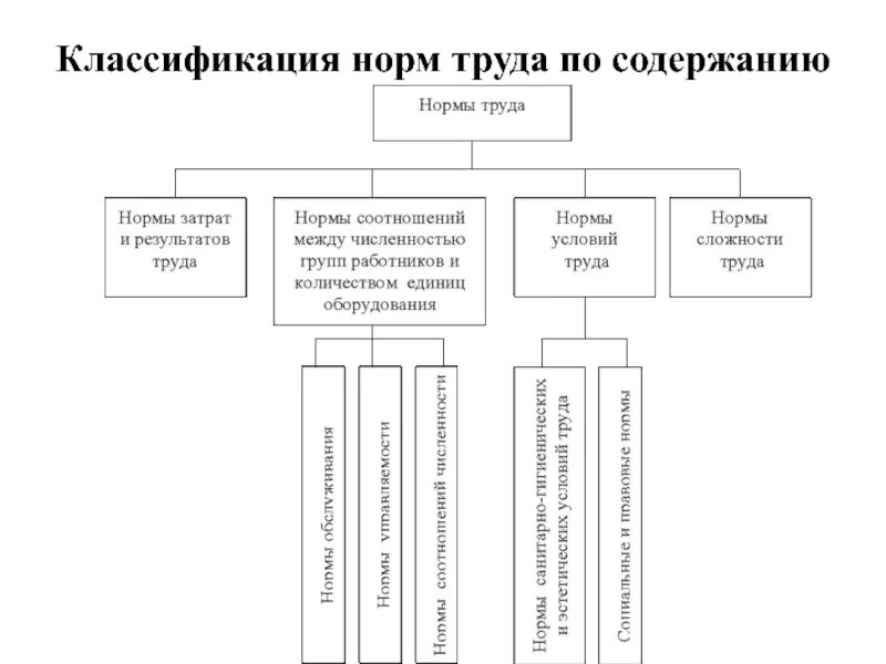Классификация содержание. Схема классификация норм затрат труда. классификация трудовых нормативов. нормы и нормативы труда. структурная схема классификации норм затрат труда.