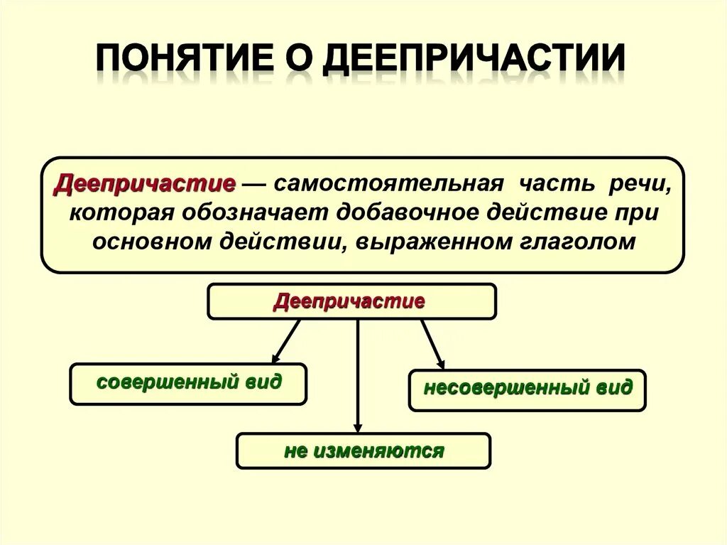 Самостоятельная часть организации. Деепричастие это самостоятельная часть речи которая обозначает. Деепричастие презентация. Деепричастие это самостоятельная часть речи. Понятие о деепричастии.