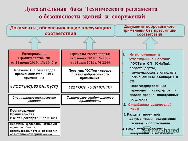 технические регламенты в строительстве. своды правил обязательные к применению. 2013. госты и снипы в строительстве. перечень национальных стандартов и сводов правил 2022 обязательных.