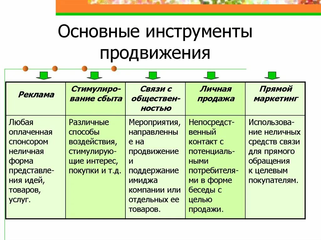 Способы продажи организации. Инструменты продвижения. Маркетинговые инструменты продвижения. Инструменты продвижения товара в маркетинге. Основные инструменты продвижения.