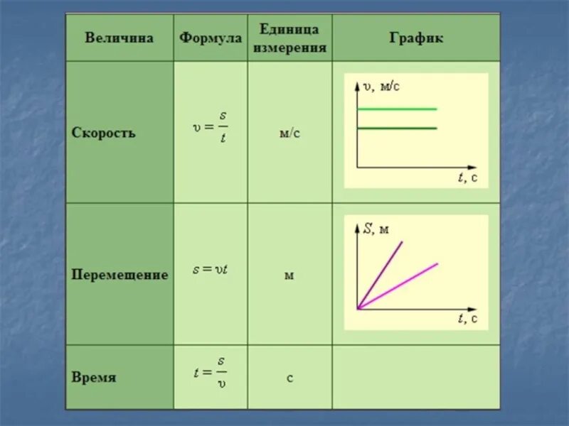 Формула единица скорости. Равномерное движение. График скорости равномерного движения. Формула перемещения по графику. Формулы скорости перемещения графики.