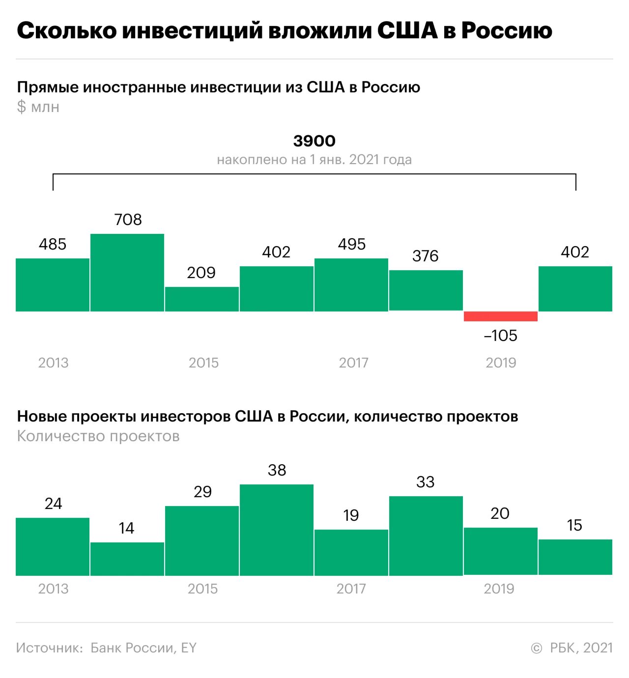 РБК инфографика. Отношения России и США. Санкции против РФ инфографика. Количество санкций в отношении России по годам.