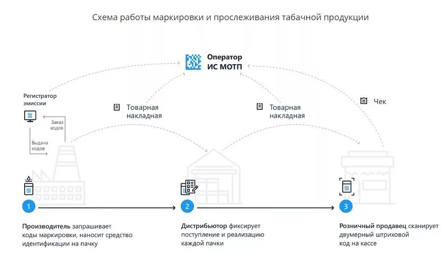 Закон регистраторах. Схема маркировки товаров. Схема работы маркировки. Маркировка продукции схема. Схема работы системы маркировк.