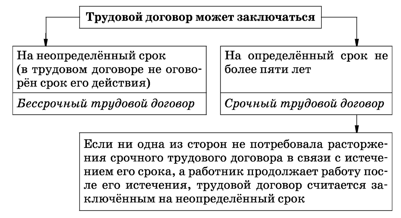 На какой срок может заключаться трудовой договор. Трудовой договор может заключаться схема. Виды трудовых договоров по порядку заключения. Виды трудового договора схема.