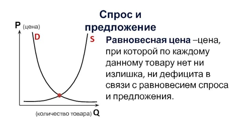 Что такое спрос и предложение. Схема спроса и предложения. спрос и предложение. спрос и предложение в экономике. закон спроса и предложения обществознание.