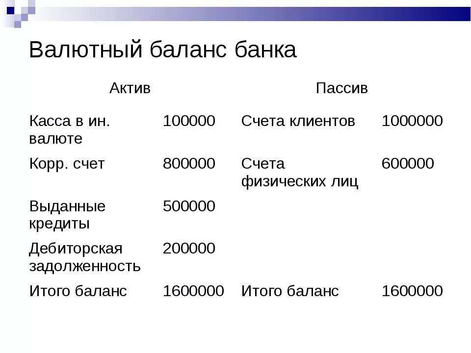 Валютный баланс. Валюта Актив или пассив в балансе. Валютный счет банка это. Валютный счет в балансе.