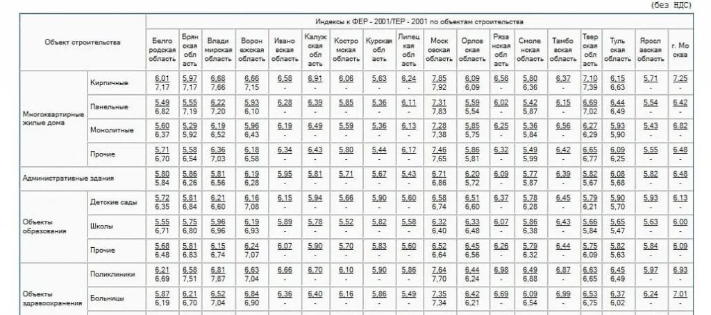 Фактические индексы инфляции в строительстве. Коэффициент дефлятор на 2021 год. Коэффициенты дефляторы на 2021 год Минэкономразвития. Коэффициент дефляции на 2020 год. Дефляторы по годам таблица.