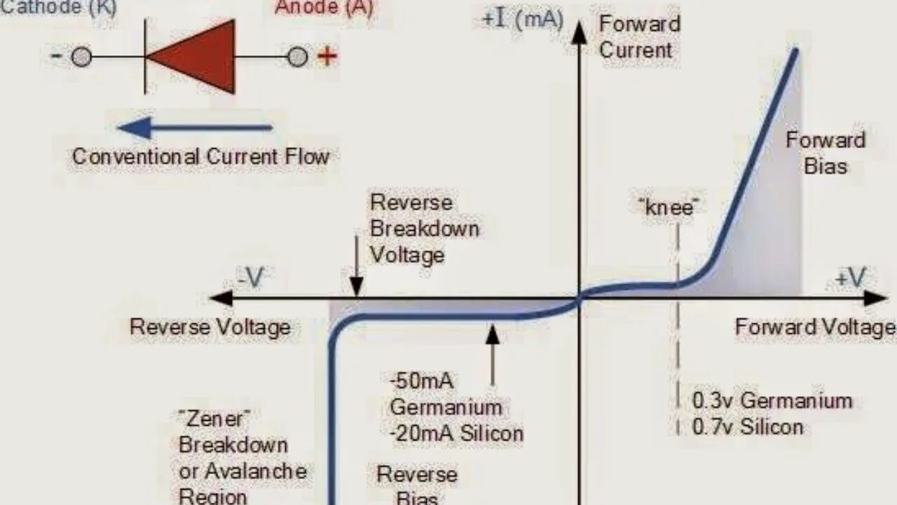 Diod characteristics PN. Сопротивление утечки диода. Junction potential диода это. Forward Voltage Diode. Current description