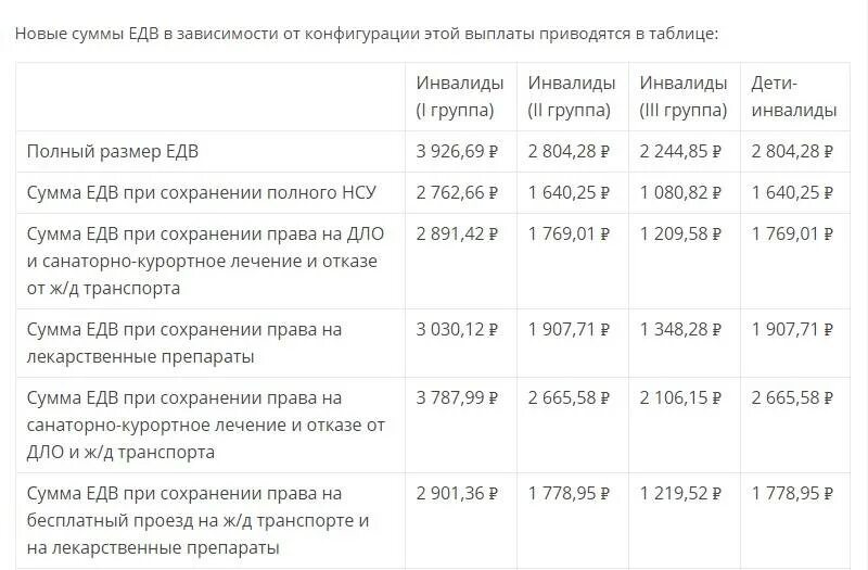 Сумма пенсии инвалида детства. Размер пенсии инвалидам 2 группы в Москве в 2022. Выплаты пенсии по инвалидности. Размер ЕДВ по инвалидности в 2021 году инвалидам 1 2 и 3 группы. Размер ЕДВ 2 группы инвалидности.