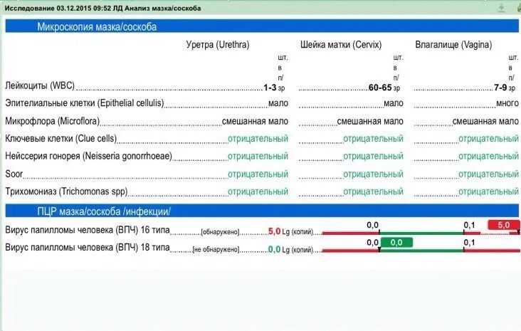 Медэксперт результаты анализов личный кабинет. Расшифровка анализа ВПЧ мазок. Анализ мазка на ВПЧ. ВПЧ Результаты анализов. Мазок на вирус папилломы человека Результаты анализа.