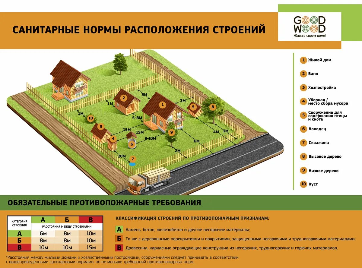 Расположение строений на участке нормы. Нормы размещения строений на земельном участке ИЖС 2021. Нормы расположения построек на земельном участке 2021. Расположение строений на земельном участке нормы 15 соток. Нормы размещения приусадебных построек на участке.