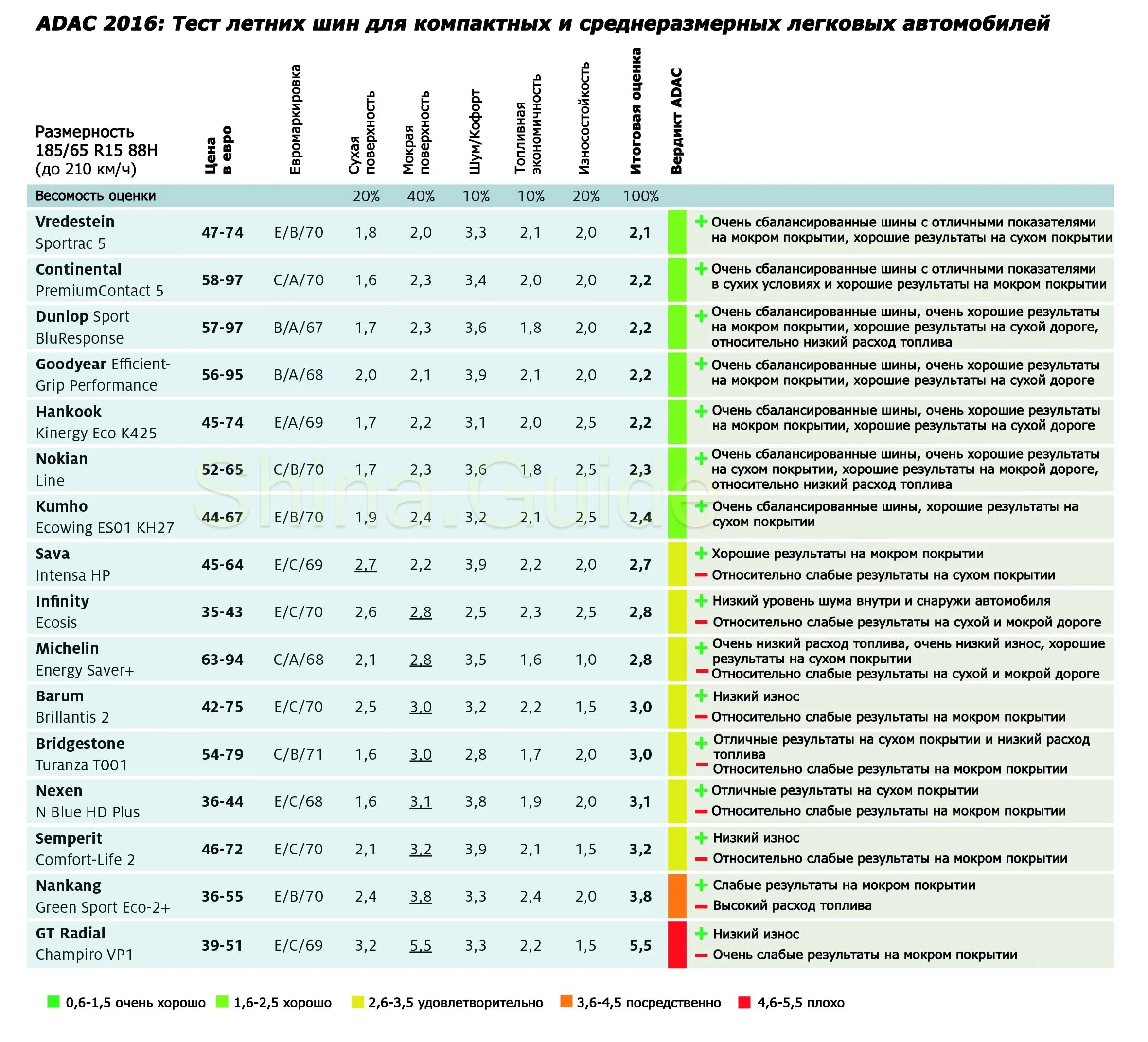 Тест летних шин 185/65 r15 2020. Тест летних шин 2021 r15 185/65. Тест летних шин 185 65 15. Тест шин ADAC. Тест летних шин 185