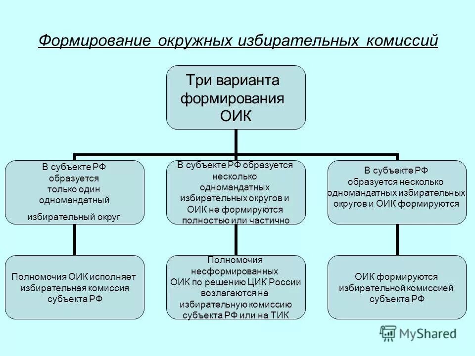 Порядок формирования окружных избирательных комиссий. Окружные избирательные комиссии состав. Порядок формирования окружных избирательных комиссий. Окружная избирательная комиссия формируется. Полномочия окружной избирательной комиссии.