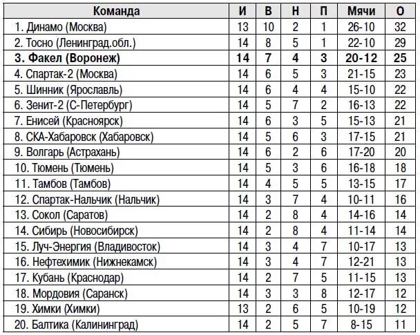 Факел воронеж результаты матчей