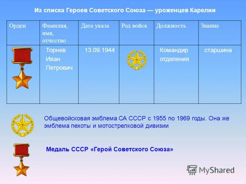 Сколько тому герою лет. Статистика героев советского Союза. Численность героев советского Союза. Статистика героев СССР. Сколько в России героев советского Союза.