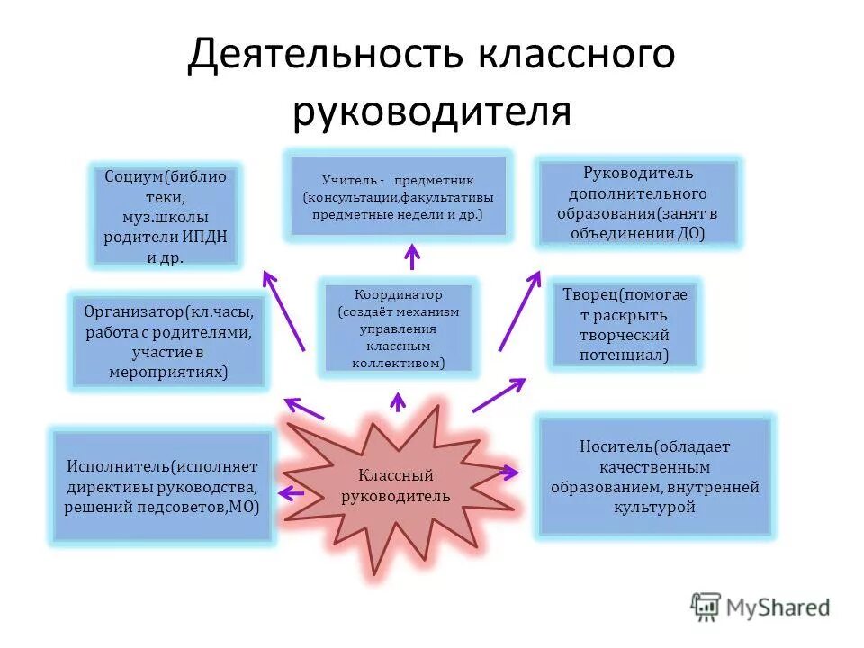 Организационная работа классного руководителя. Критерии оценки результативности воспитательной работы. Критерии оценки качества воспитательной работы в школе. Уровни деятельности классного руководителя. Уровни деятельности классного руководителя.