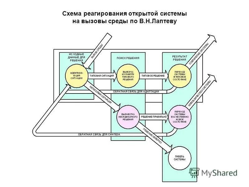 Структура системного подхода. Внешняя среда организации. Блок-схема электронного документооборота на предприятии. Нарисуйте схему организации, как открытой системы. Открыть систему а 3.