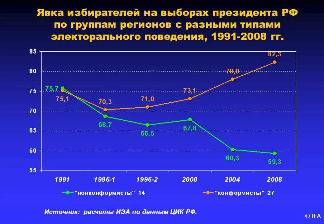 Типы электорального поведения избирателей. Электоральные исследования это. Диаграмма электоральной явки. Статистика электорального поведения в России. Явка избирателей на выборах президента по годам