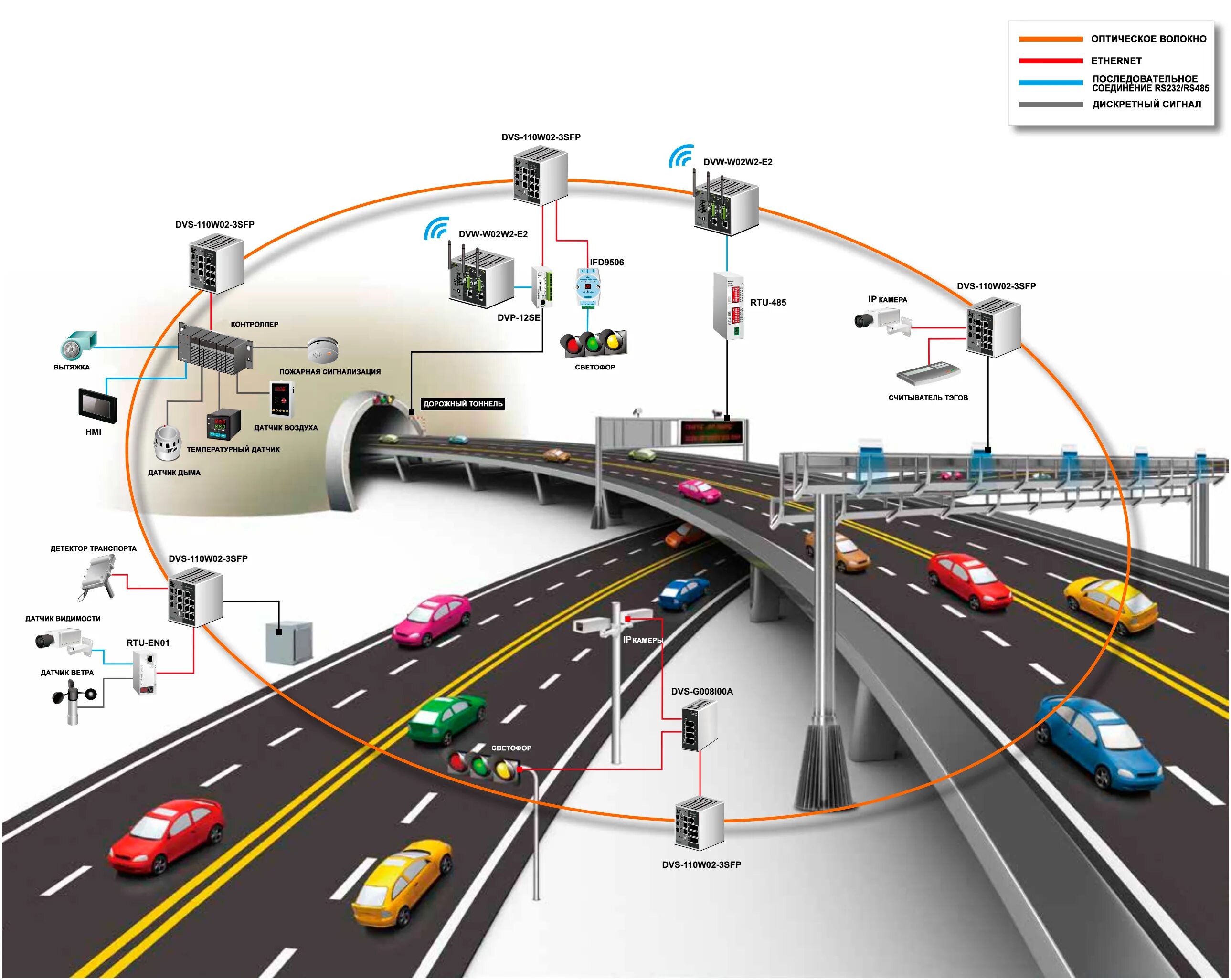 И т п быстро. Автоматизированная система управления дорожным движением АСУДД. ИТС интеллектуальные транспортные системы. Интеллектуальной транспортной системы АСУДД. Детекторы транспортного потока.