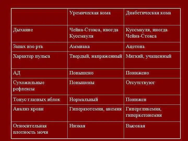 Уремическая кома симптомы. Диагностические критерии уремической комы. Основные причины развития уремической комы. Уремическая кома дифференциальная диагностика. Уремическая кома причины механизмы.