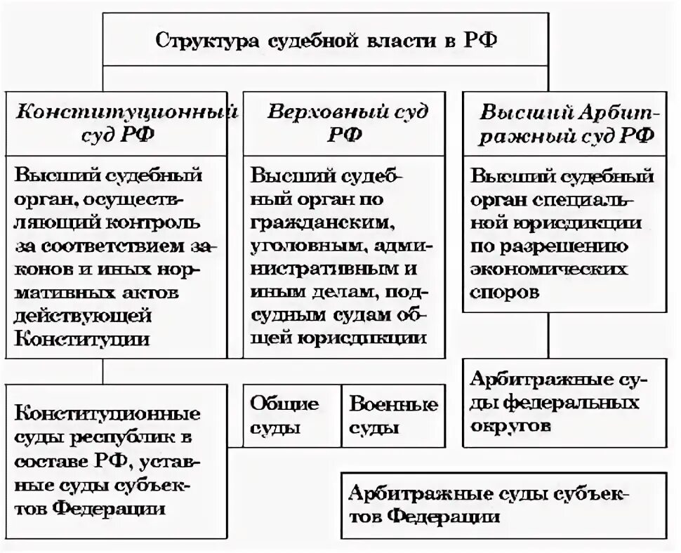 Ветви власти в РФ законодательная исполнительная судебная. Таблица орган власти РФ законодательная исполнительная судебная. Законодательная исполнительная и судебная власть в РФ таблица. Законодательная, исполнительная и судебная ветви власти в РФ таблица.