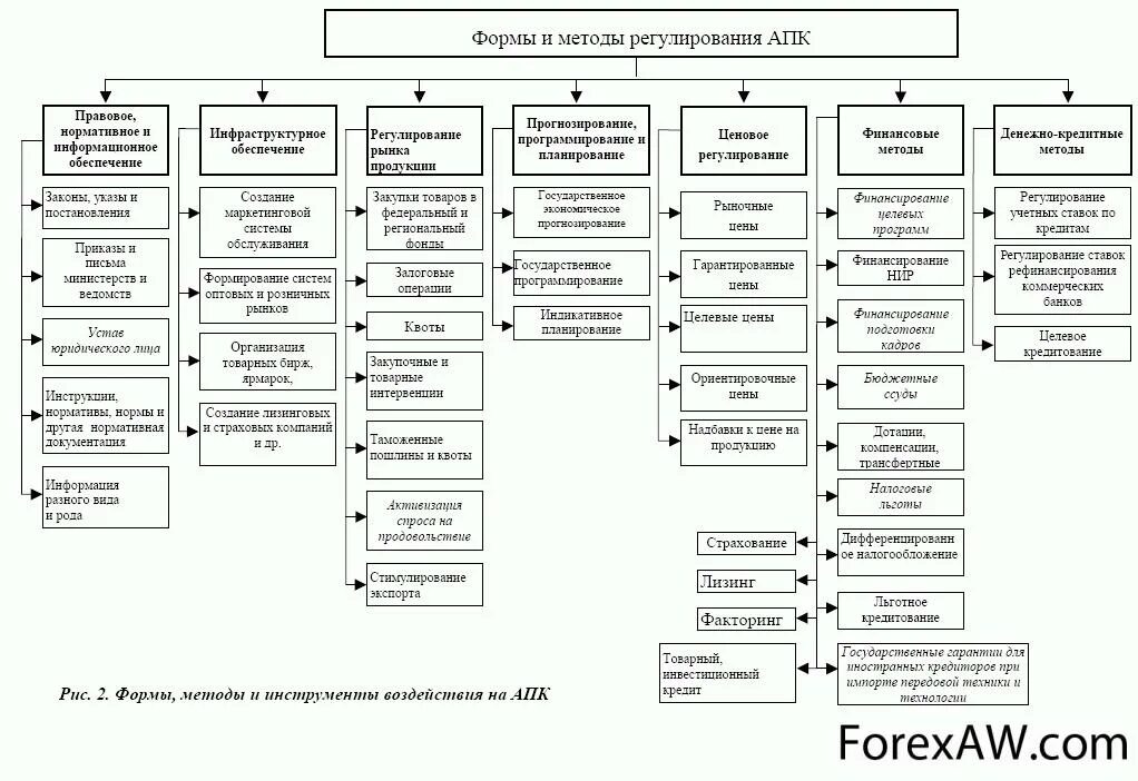 Методы государственного регулирования с-х рынка. Формы государственного регулирования АПК. Инструменты регулирования АПК. Формы и методы гос регулирования в сельском хозяйстве. Органы управления апк
