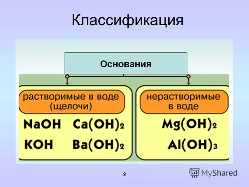 Нерастворимые основания примеры. Основания растворимые однокислотные. Растворимые и нерастворимые основания. Какие основания растворимые а какие нерастворимые. Растворимые основания щелочи.
