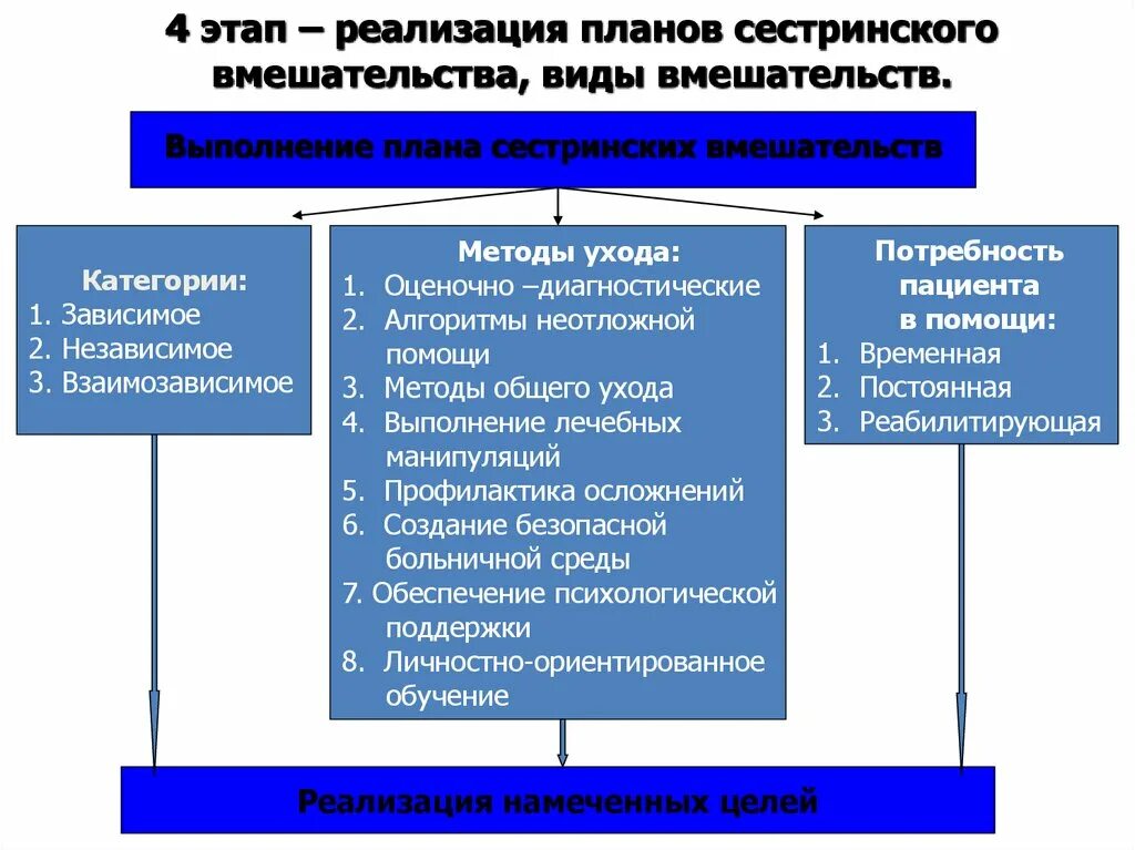 Реализация выполнение исполнение