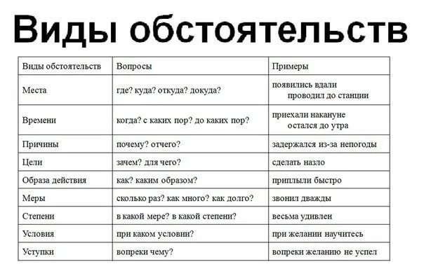 Русский язык вопросы действия. Виды обстоятельств. Виды обстоятельств примеры. Обстоятельство времени образа действия. Обстоятельство виды обстоятельств.