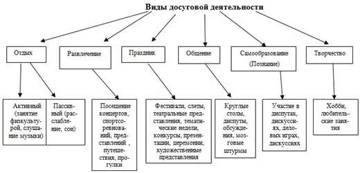 Формы и виды организации досуга